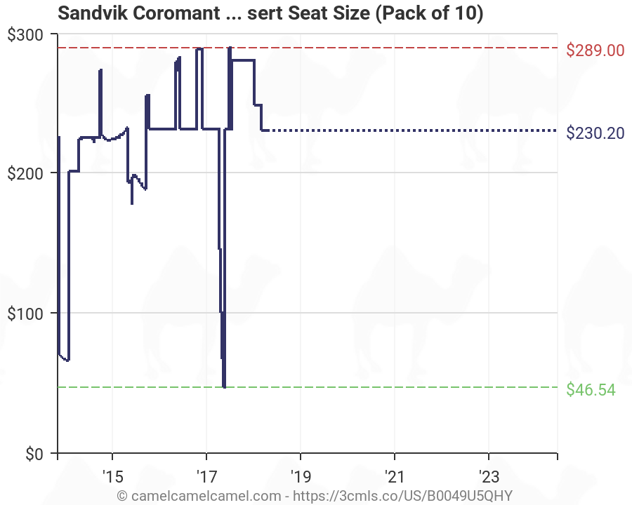 Sandvik Grade Chart