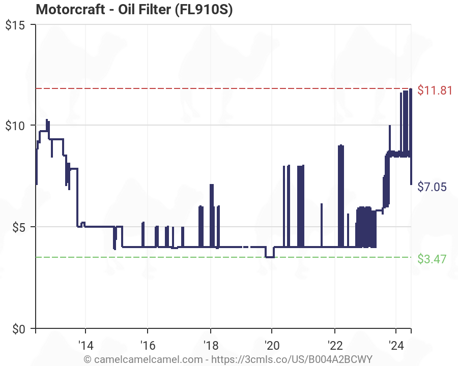 Motorcraft Oil Filter Chart