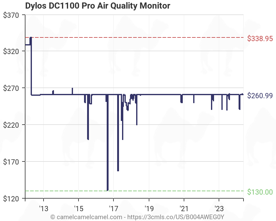 Dylos Air Quality Chart