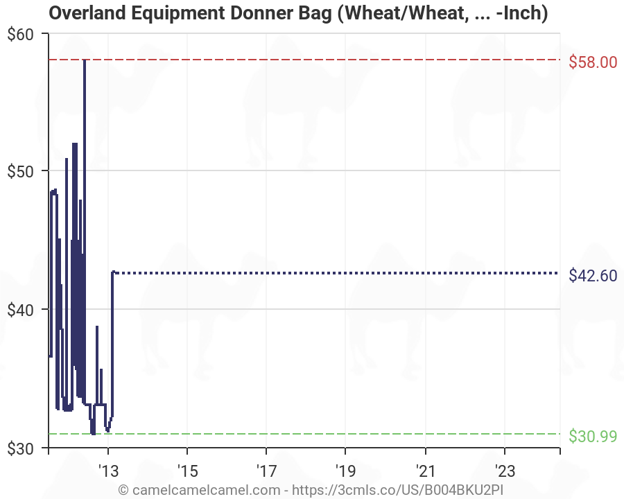 Wheat Price Chart