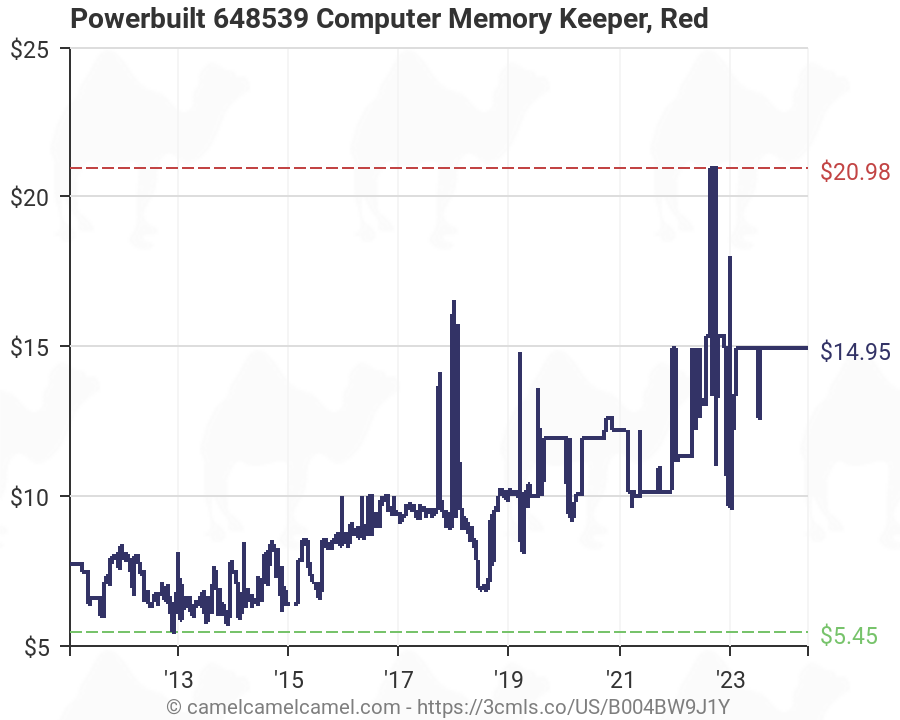 Computer Memory History Chart