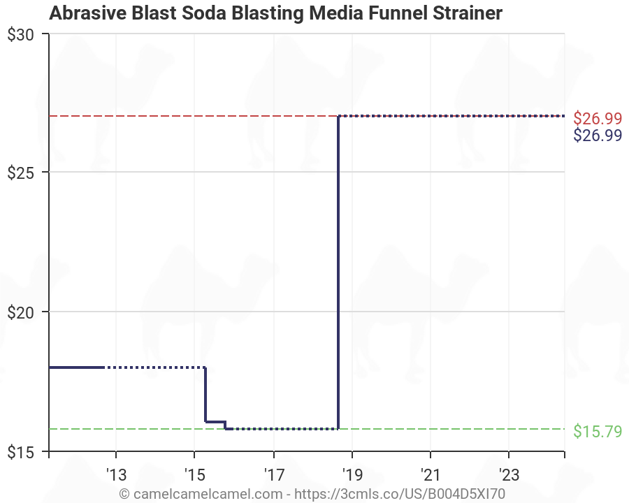 Abrasive Blast Media Chart