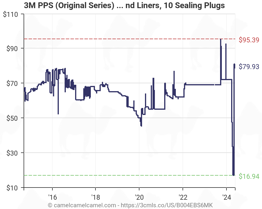 Pps Adapter Chart