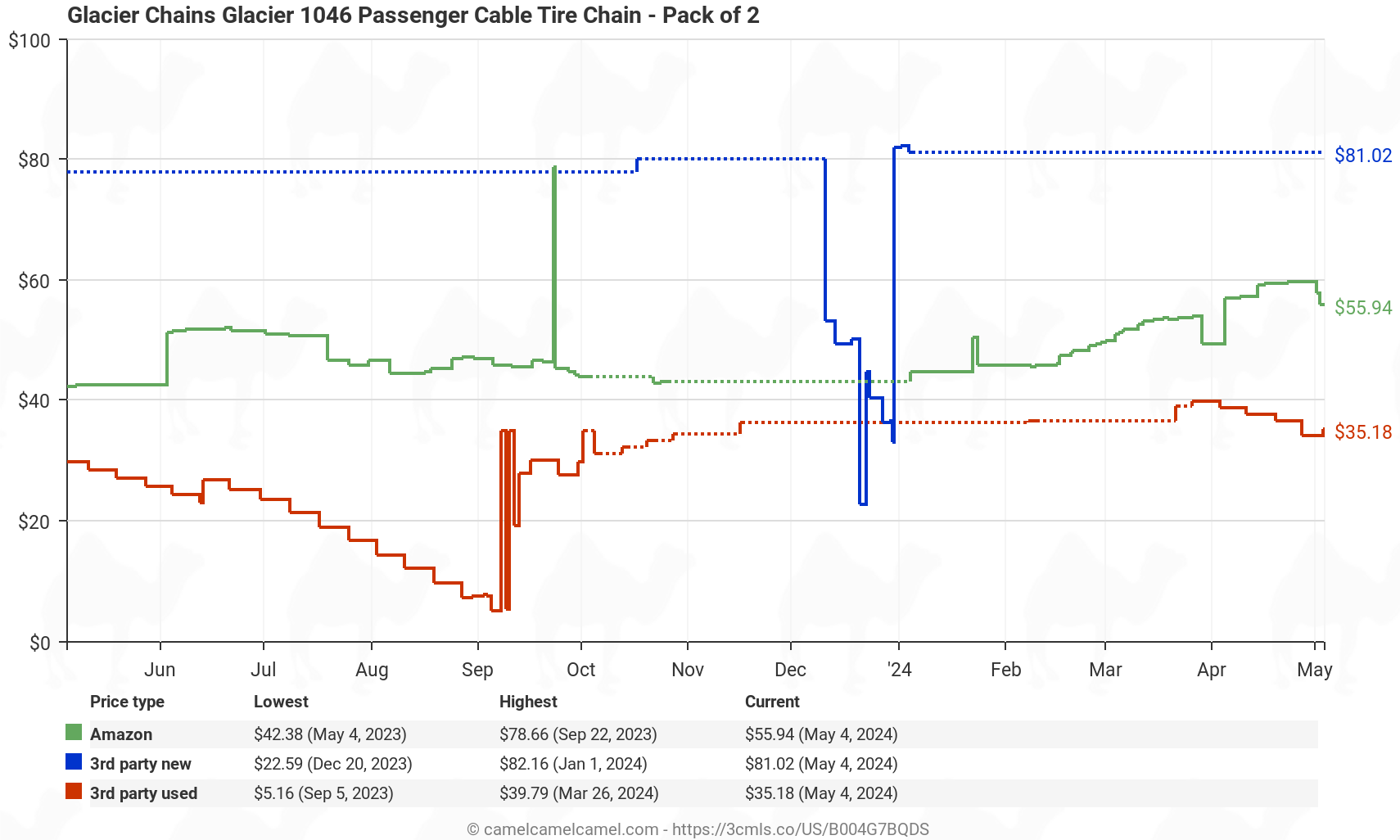 Glacier 1046 Passenger Cable Tire Chain - Set of 2 - Price History: B004G7BQDS