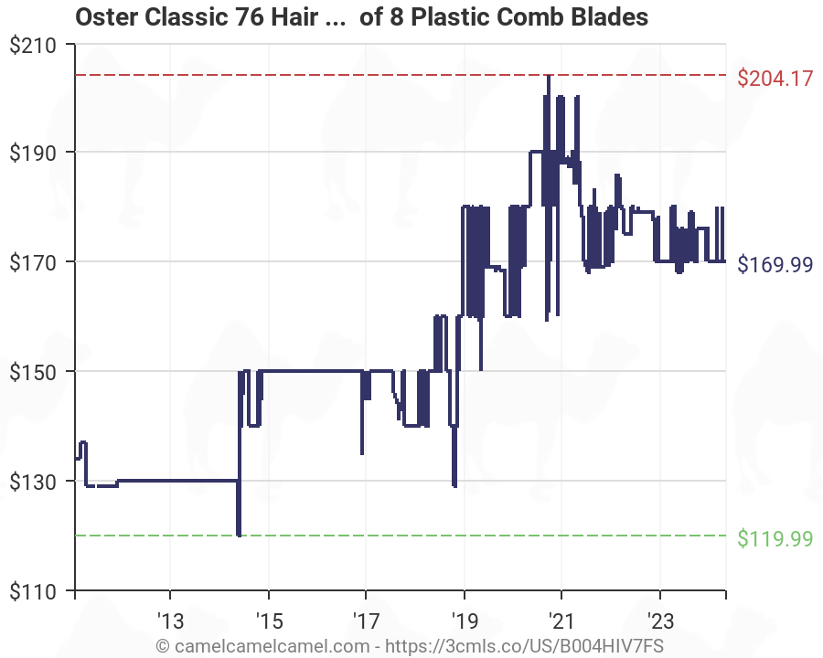 Oster 76 Blades Chart