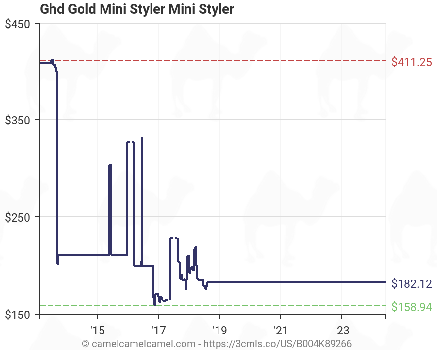 Gold Mini Price Chart