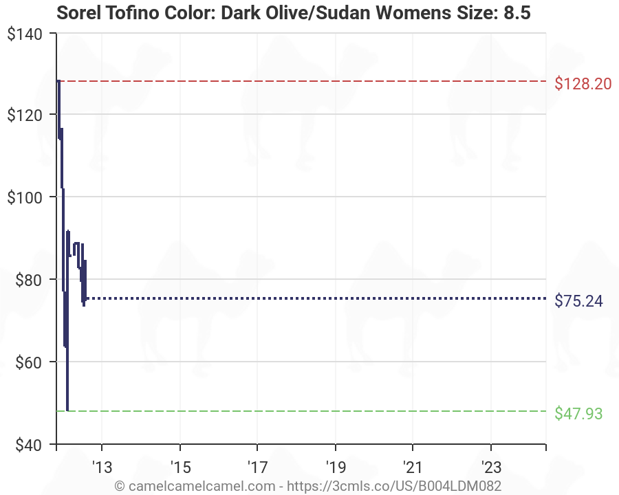 Sorel Women S Size Chart