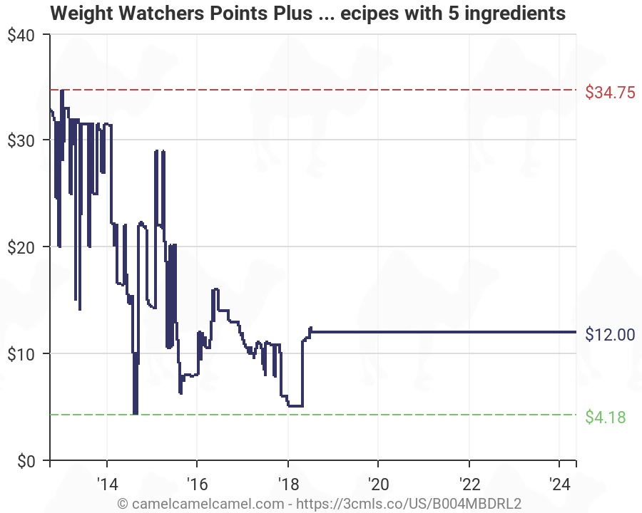 Weight Watchers Point Chart 2016