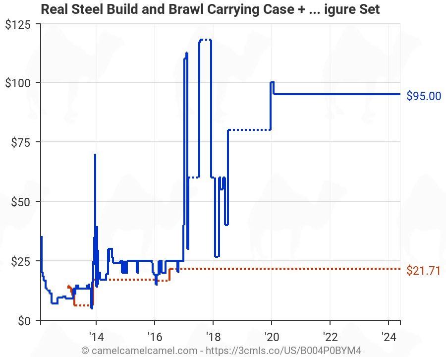 Steel Price Chart 2013