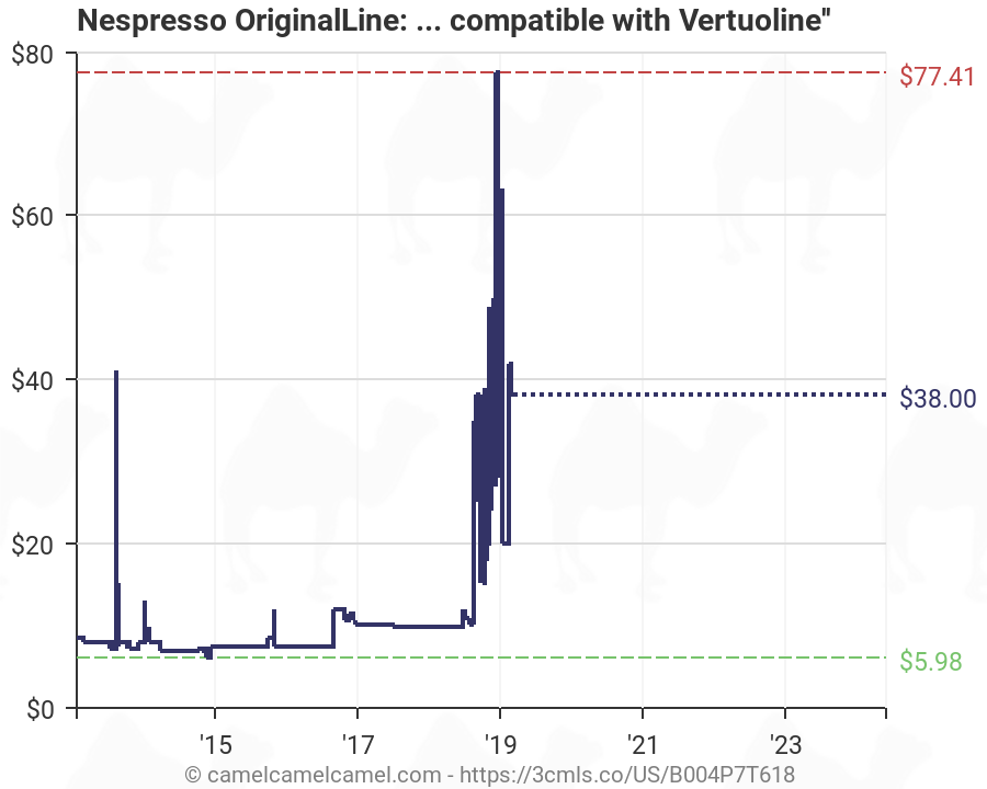 Nespresso Vertuoline Pods Chart