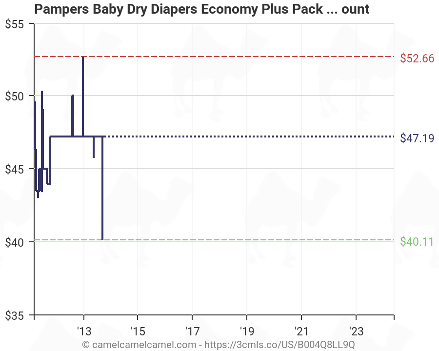Pampers Baby Dry Size Chart