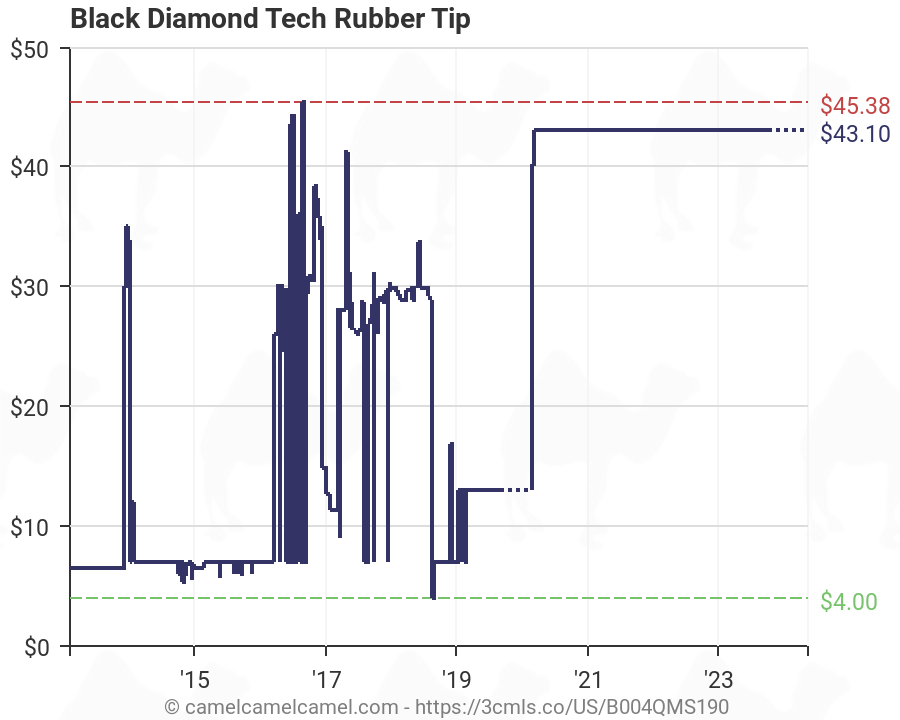 black diamond rubber tech tips 2pk