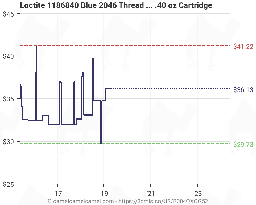 Loctite Threadlocker Chart