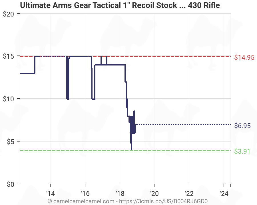Rifle Recoil Chart