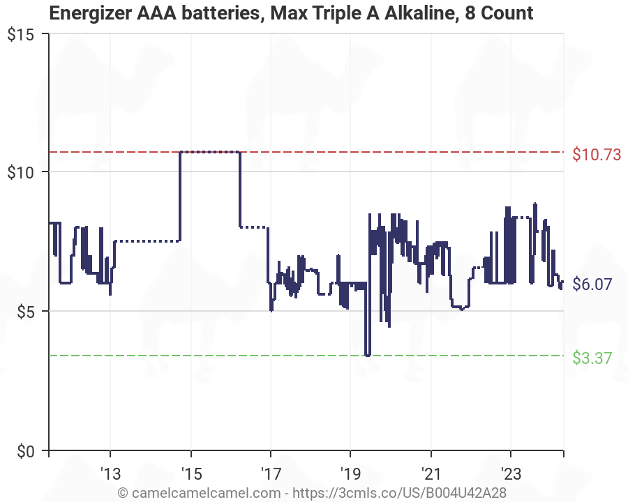 Energizer AAA Batteries (8 Count), Triple A Max Alkaline ...