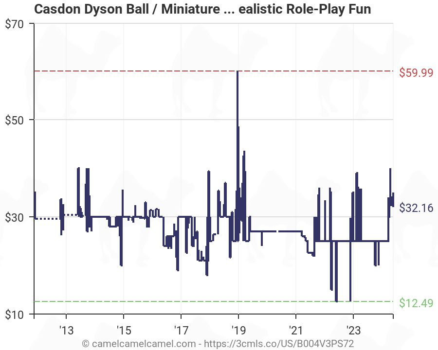 Dyson Chart