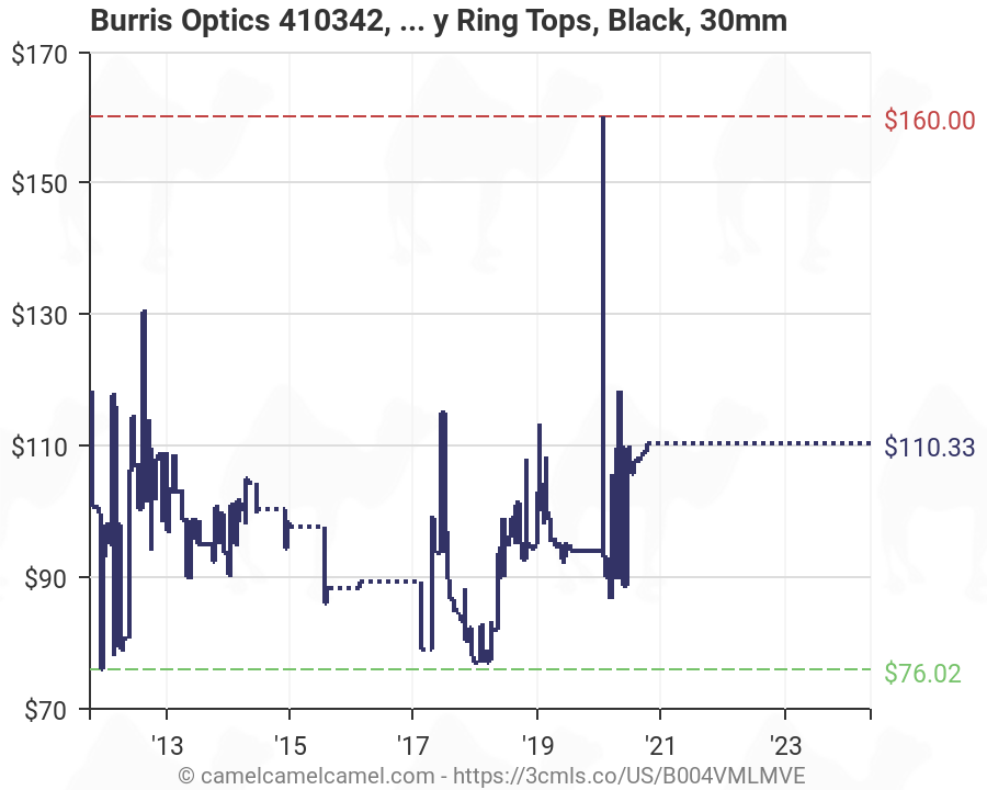 Burris Mount Chart