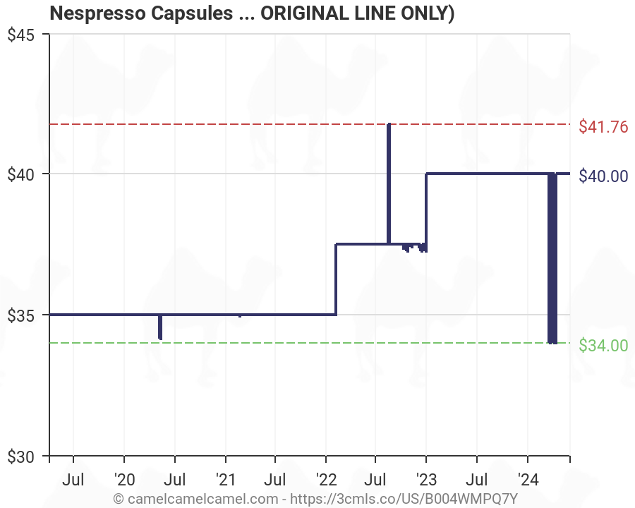 Nespresso Capsules Intensity Chart