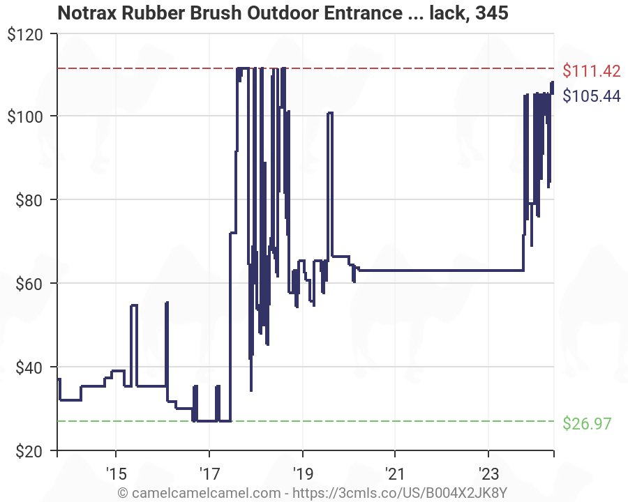 Sbr Rubber Price Chart