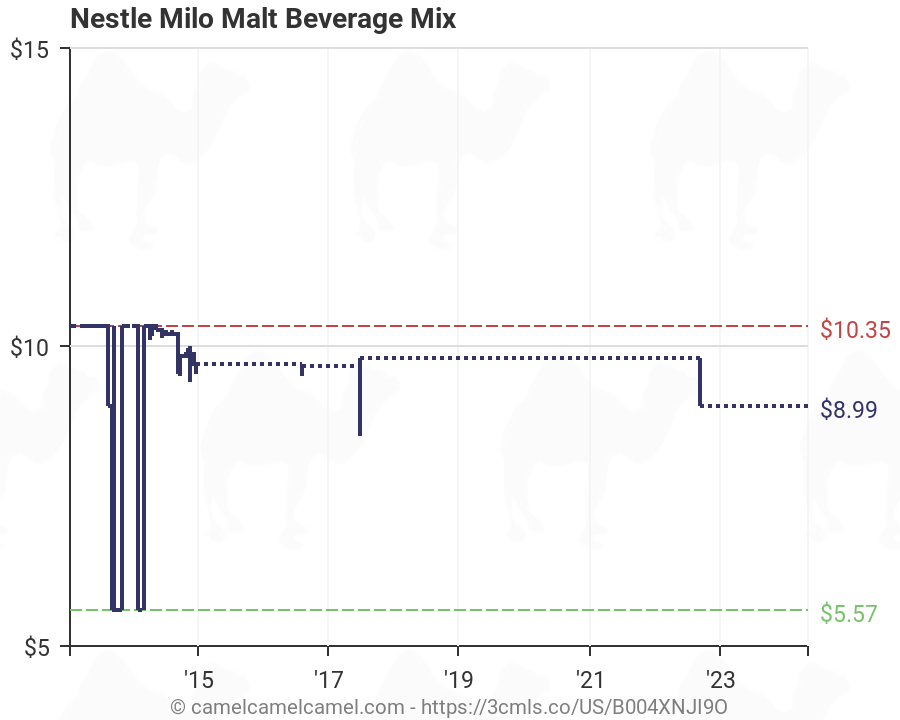 Malt Price Chart