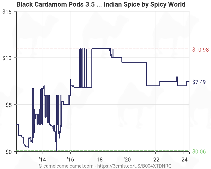 Cardamom Price Chart