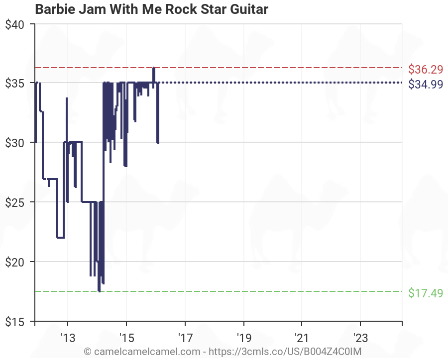 Rockstar Stock Chart