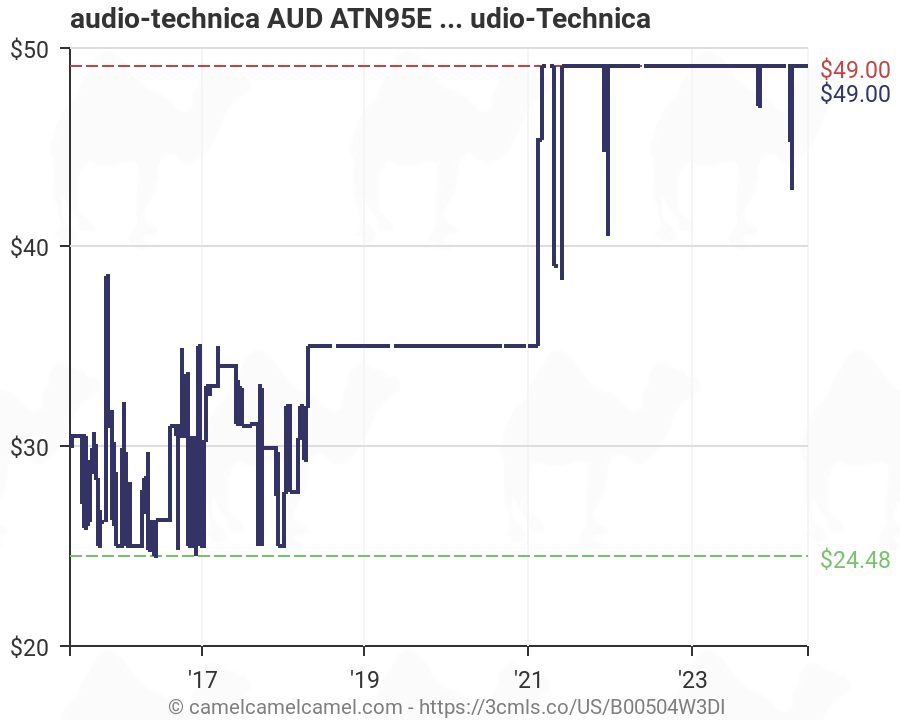 Audio Technica Stylus Chart