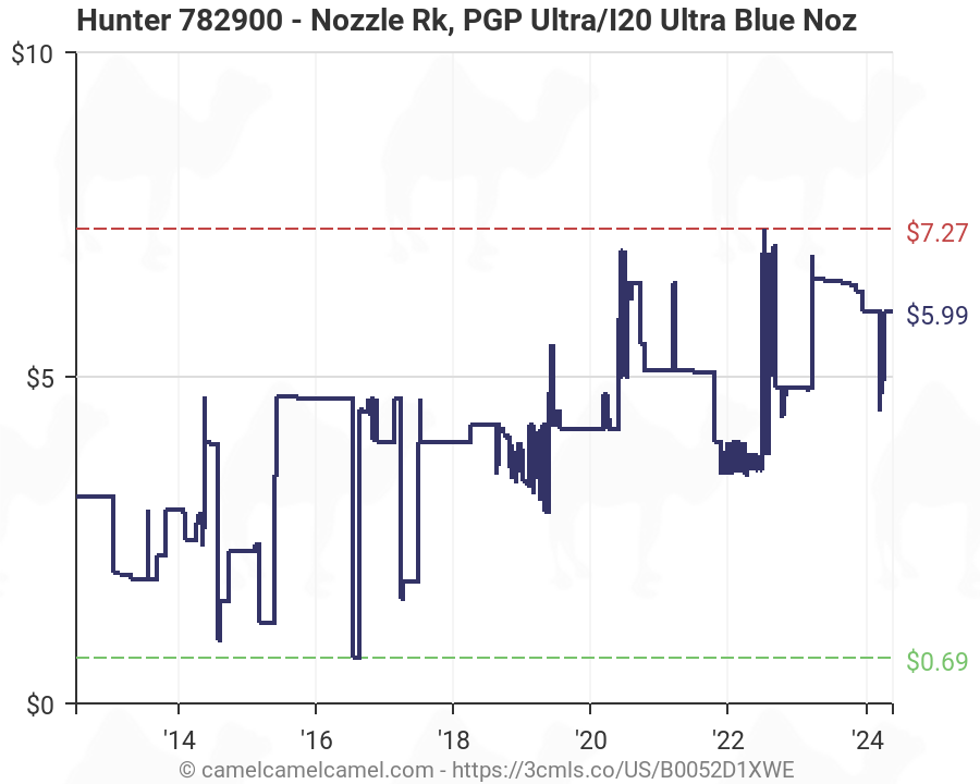 Hunter Nozzle Chart
