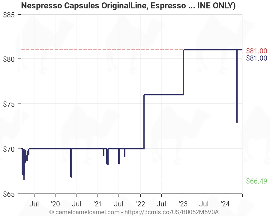 Nespresso Pod Flavors Chart