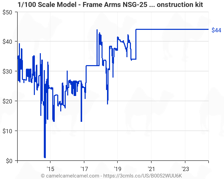 Model Scale Chart