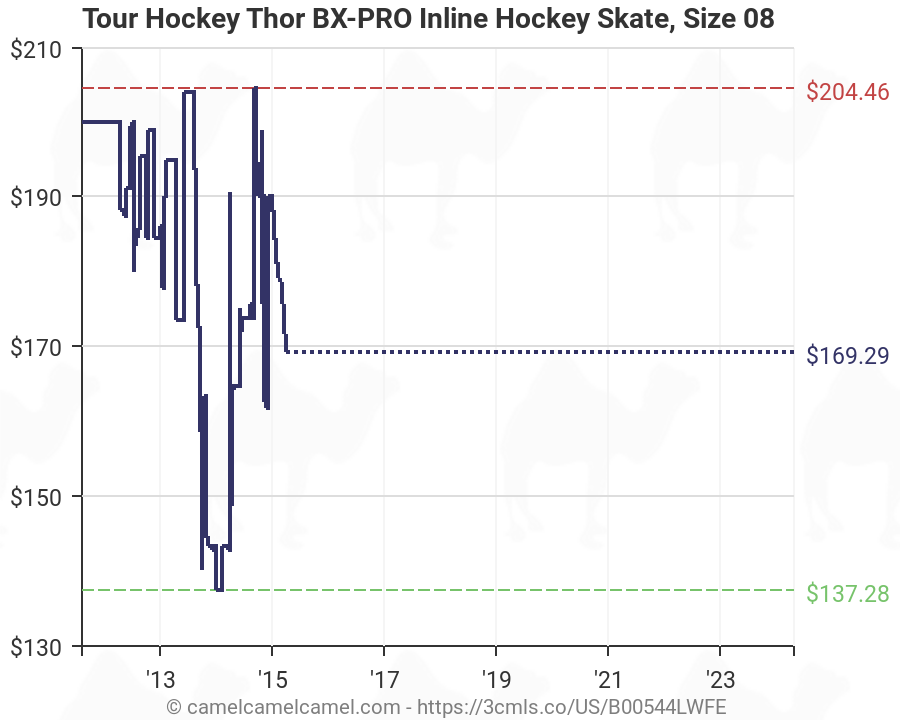 Tour Hockey THOR BX-PRO Inline Hockey Skate, Size 08 ...