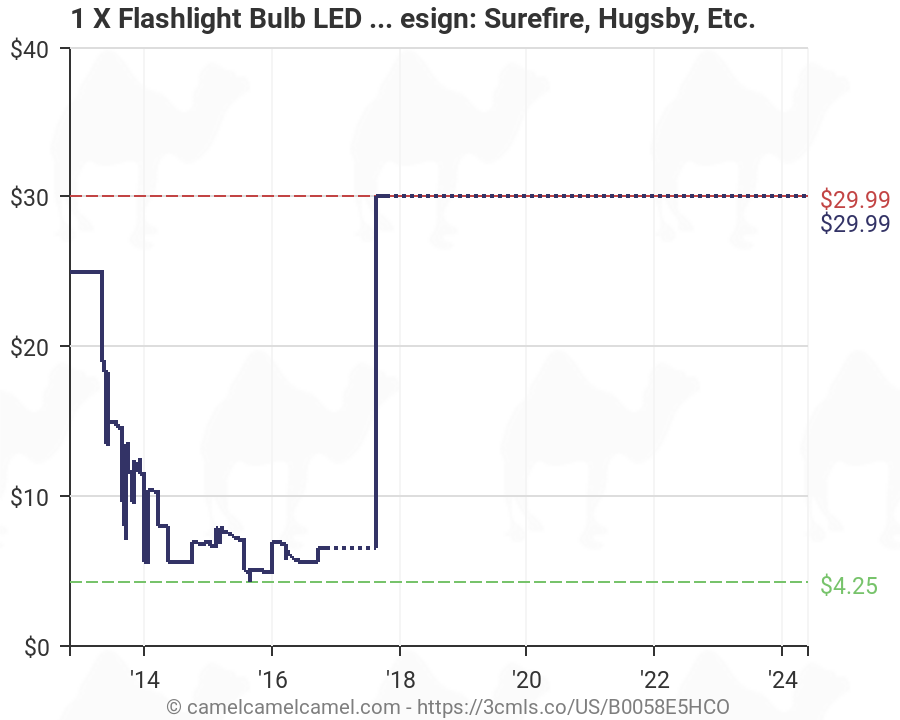 Flashlight Bulb Chart