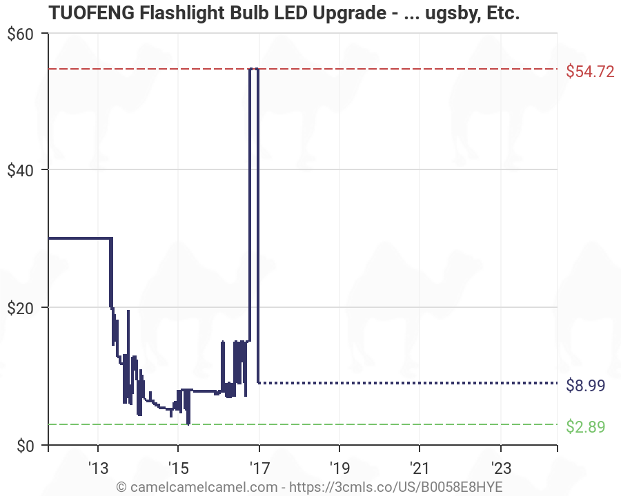 Flashlight Bulb Chart