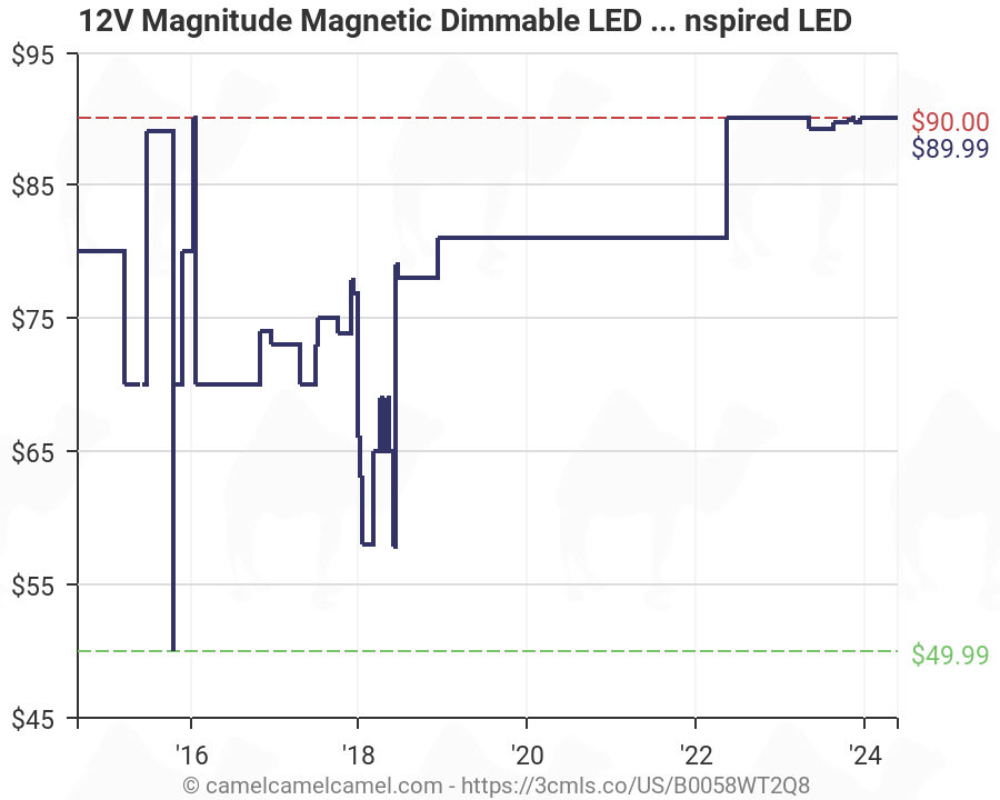 12v Magnitude Magnetic Dimmable Led Driver Transformer Hardwired