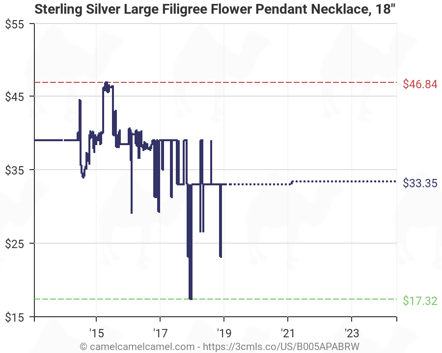 Sterling Silver Price Chart