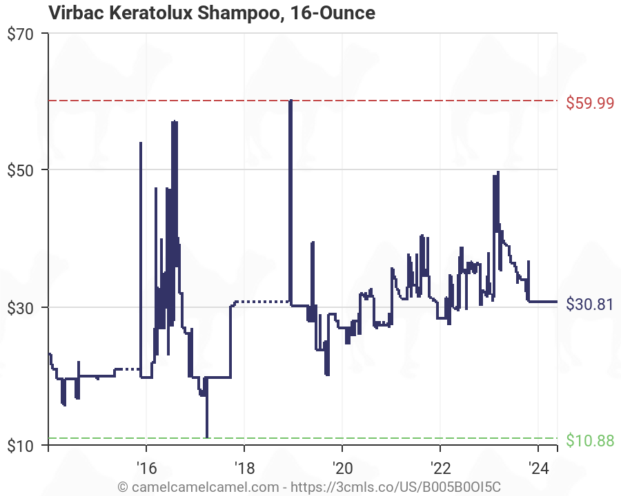 Virbac Shampoo Chart