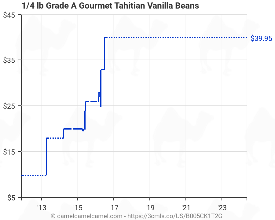 Vanilla Price Chart