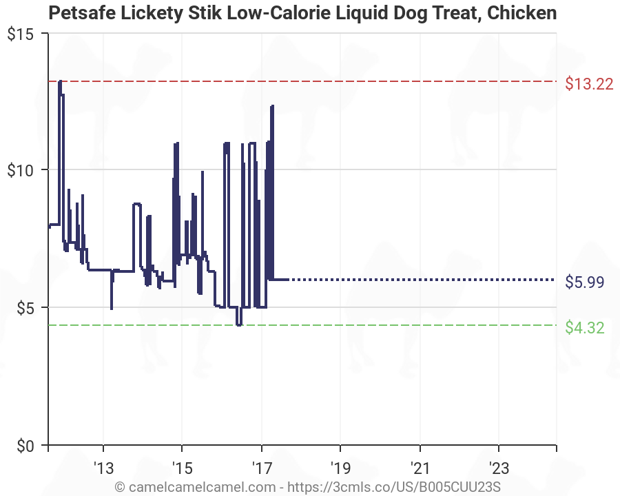 Dog Treat Calorie Chart