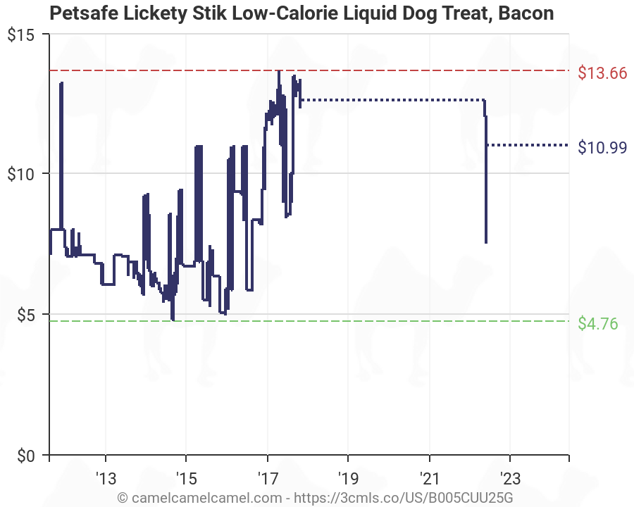 Dog Treat Calorie Chart