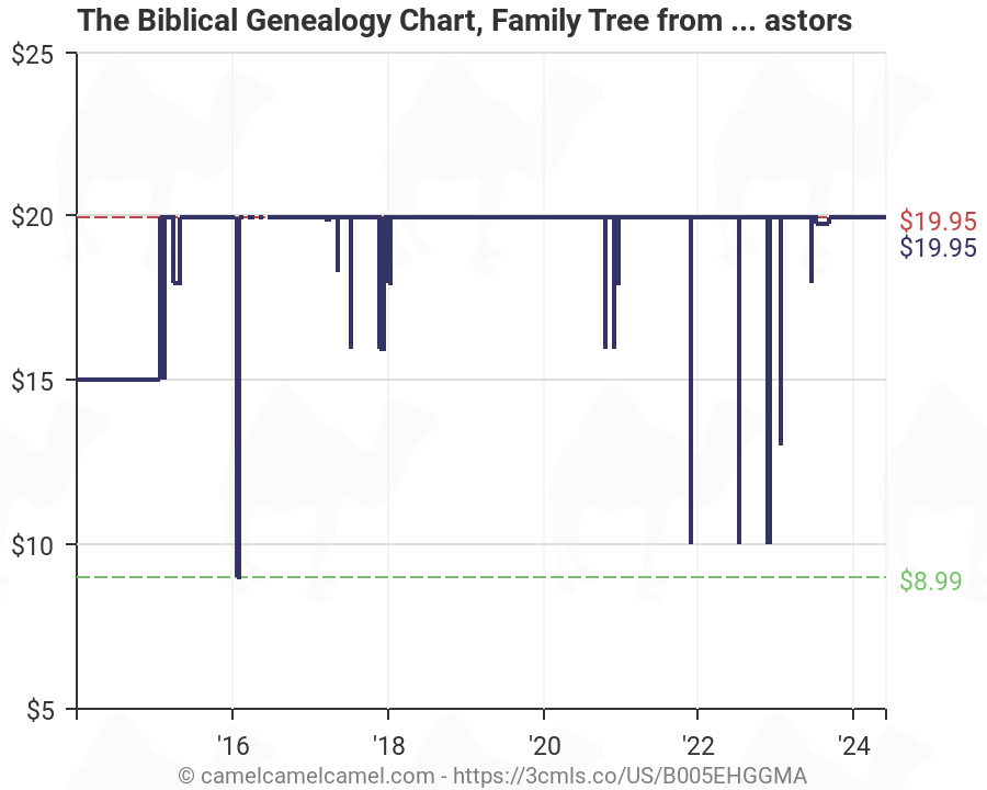 Bible Genealogy Chart
