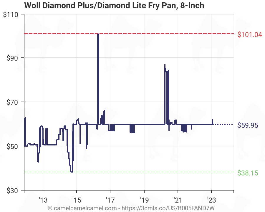 Woll Diamond Plus/Diamond Lite Fry Pan, 8-Inch (B005FAND7W ...