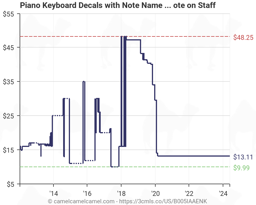 Alfred Keyboard Chart 88 Key Foldout Chart