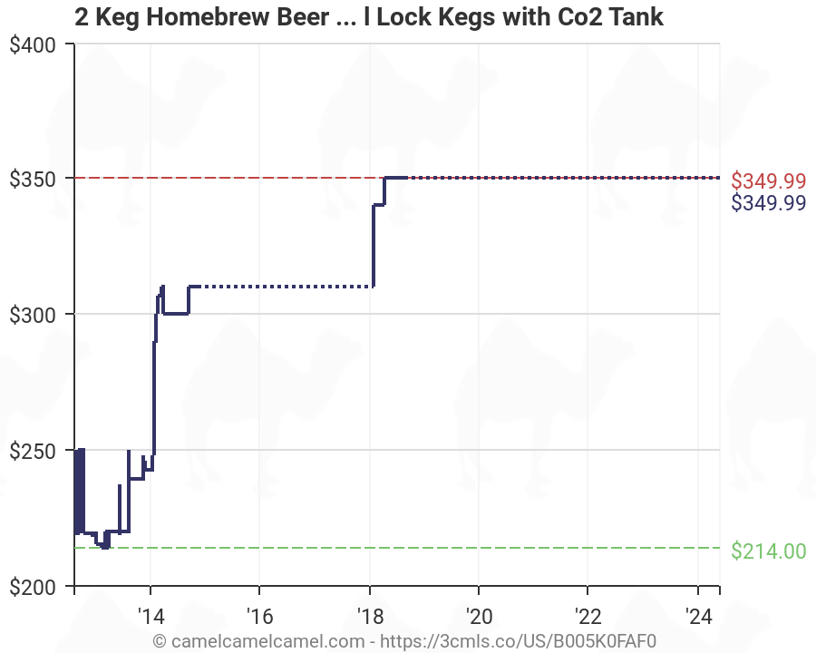 Homebrew Co2 Chart