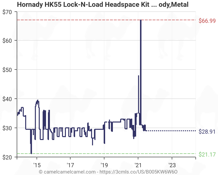Hornady Headspace Gauge Chart