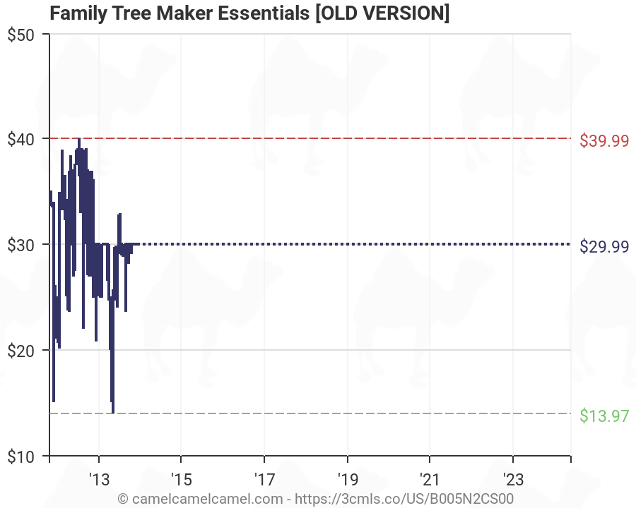 Amazon Family Tree Chart