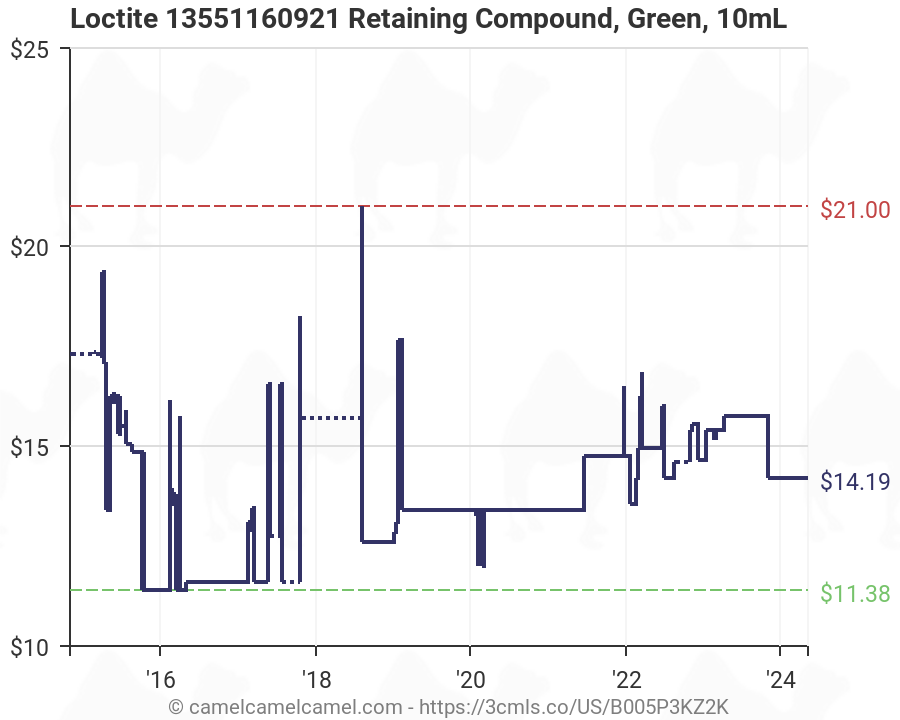Loctite Retaining Compound Chart