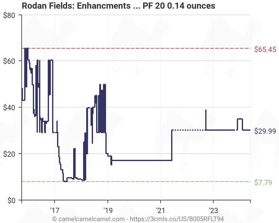 Rodan And Fields Price Chart