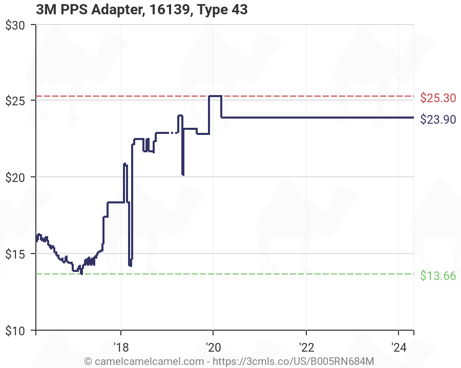 3M 16139 PPS Adapter 43 (B005RN684M) | Amazon price tracker ...