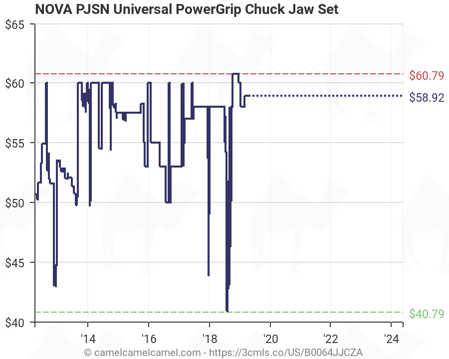 Nova Chuck Jaws Chart
