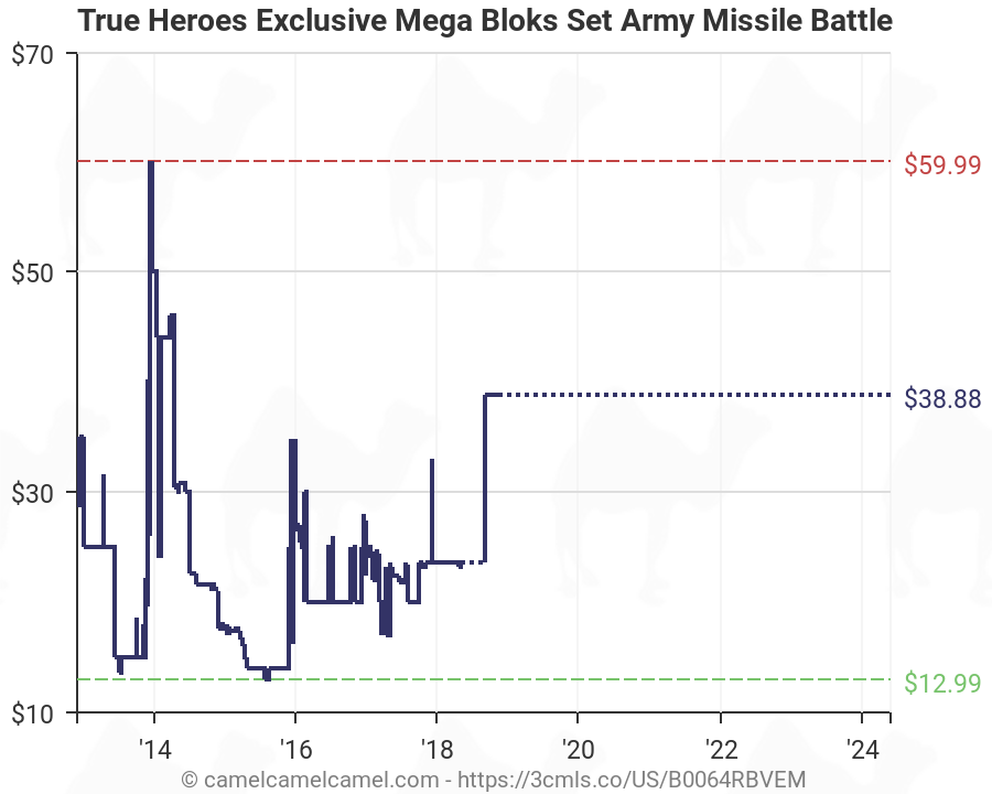 Army Battle Tracking Charts